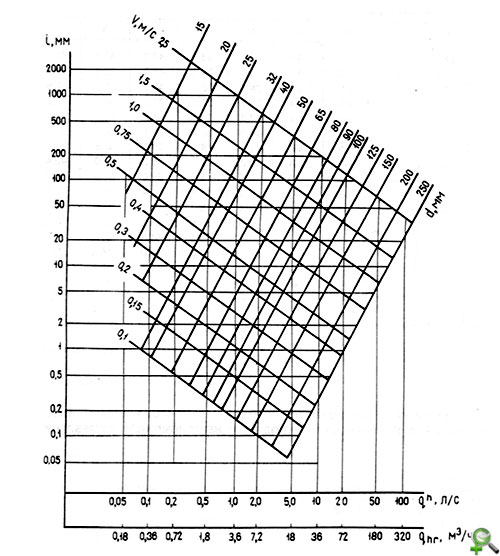 Номограмма удельных потерь напора на трение при расчетном расходе с учетом зарастания трубопроводов.