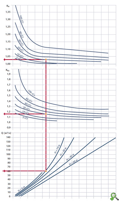 Проектирование насосных станций: диаграммы определения поправочных коэффициентов для напора и потребляемой мощности насосного агрегата по параметрам рабочей точки - расходу Q и напору Н)