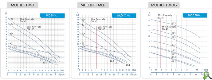 Гидравлические характеристики насосных станций Multilift MD, Multilift MDG, Multilift MLD