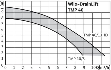 Рабочие характеристики насосной установки Wilo-DrainLift TMP 40