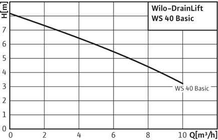 Рабочие характеристики насосной установки Wilo-DrainLift WS 40 Basic