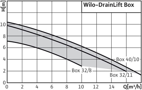 Рабочие характеристики насосной установки Wilo-DrainLift Box