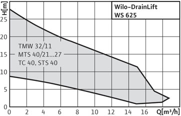 Рабочие характеристики насосной установки Wilo-DrainLift WS 625