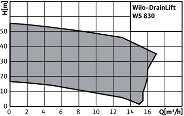 Рабочие характеристики насосной установки Wilo-DrainLift WS 830