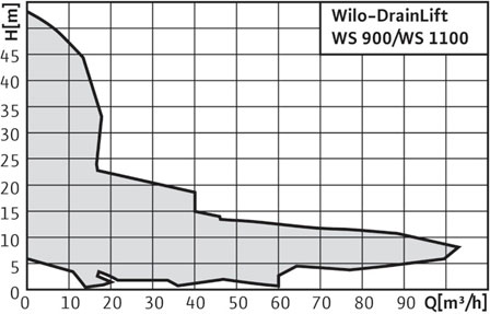 Рабочие характеристики насосной установки Wilo-DrainLift WS 900/1100