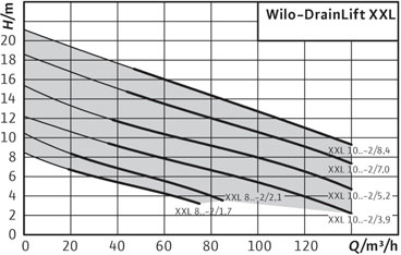 Рабочие характеристики насосной установки Wilo-DrainLift XXL