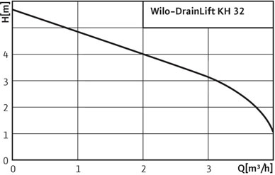 Рабочие характеристики насосной установки Wilo-DrainLift KH 32