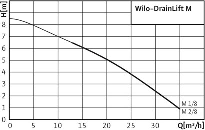 Рабочие характеристики насосной установки Wilo-DrainLift M