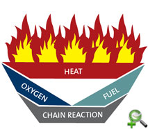 Схематическое изображение условий возникновения пожара
