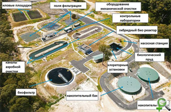 Очистные сооружения сточных вод в действующей на территории РФ терминологии