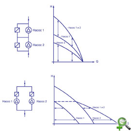 Напор и расход насосной установки при последовательном (сверху) и параллельном (снизу) подключении насосов/насосных агрегатов