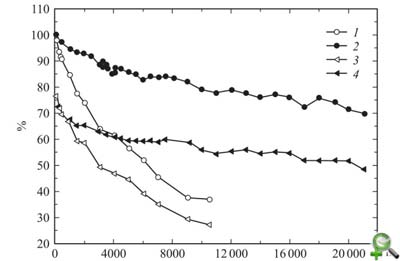 Зависимость интенсивности УФ – излучения (1,2) и коэффициента пропускания увиолевого стекла (3,4) от времени работы лампы с амальгамой