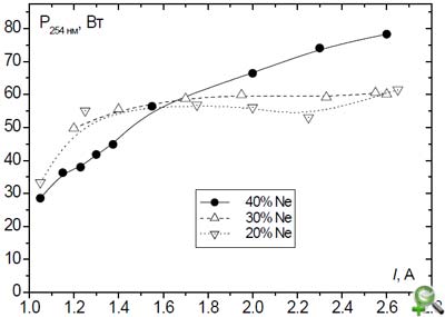 Зависимость мощности УФ-излучения 254 нм от разрядного тока при различном содержании неона.