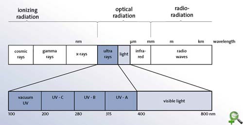 Расположение спектра ультрафиолетового излучения в общем спектре электромагнитного излучения