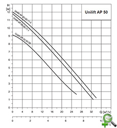 Характеристики насосов Грундфос Unilift AP 50