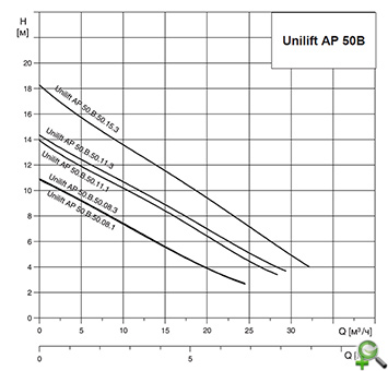 Гидротехнические характеристики насосов Грундфос Unilift AP 50В