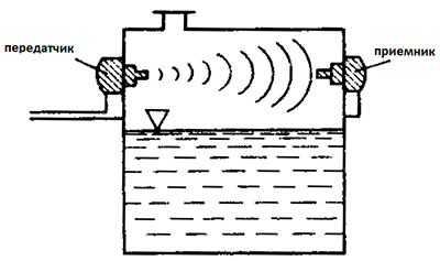 Типовая схема установки бесконтактных ультразвуковых/оптических датчиков предельного уровня жидкости.