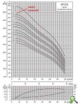 Гидротехнические характеристики, Eta и NPSH для скважинных насосов Grundfos SP 215